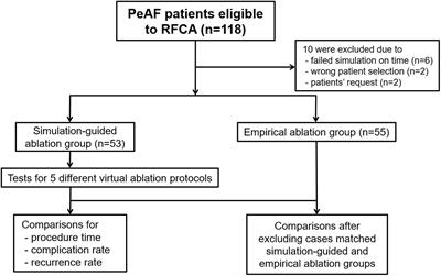 Clinical Usefulness of Computational Modeling-Guided Persistent Atrial Fibrillation Ablation: Updated Outcome of Multicenter Randomized Study